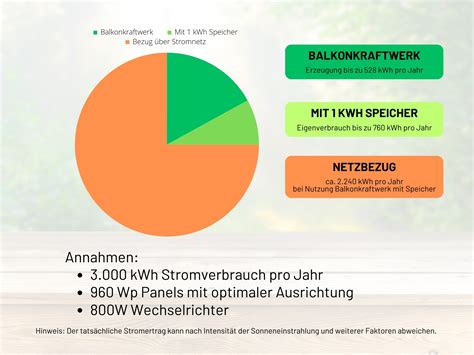 Balkonkraftwerk Watt Effiziente Energie F R Zu Hause Ein