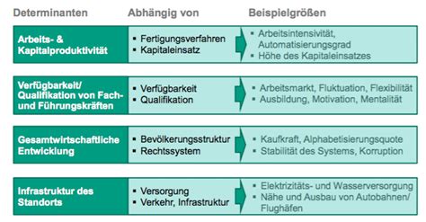 Grafik Anforderungen An Produktion Konstruktion Ei Globale