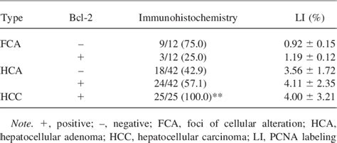 Table 1 From Correlation Between Bcl 2 Overexpression And H Ras Mutation In Naturally Occurring