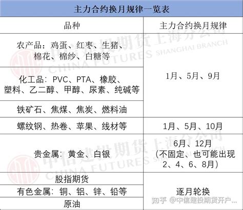 期货主力合约换月规律一览 主力合约什么时候换月 知乎