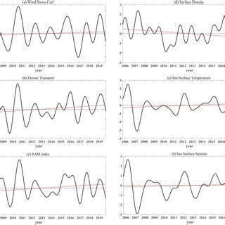 Variability And Trend Of A Wind Stress Curl B Ekman Transport