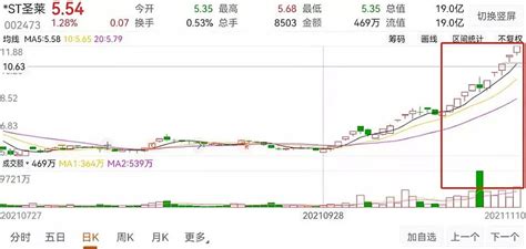 昔日“仙股”真的飘了！宁波这家公司10天录得8个涨停，原因竟然是 10天8板！11月10日， St圣莱再度涨停！火热的行情为股吧笼罩上了一层喜庆的氛围，甚至有投资者直呼这股“要成妖”。记