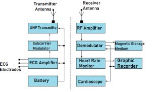 Features Of An Ecg Wireless Telemetry System Biomedical