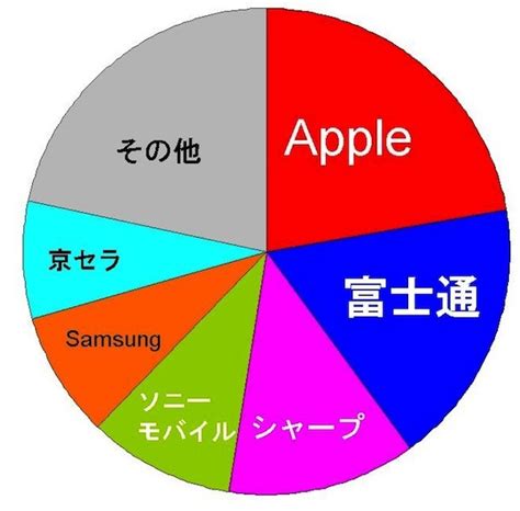 2012年上半期の国内携帯電話端末出荷、appleがシェア1位に ライブドアニュース