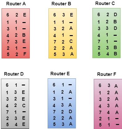 Computer Network | Distance Vector Routing Algorithm - javatpoint