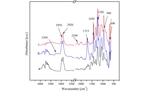 Ftir Atr Spectra For A Pvc As Blank B Pvc G Paa And C Pvc G Paa
