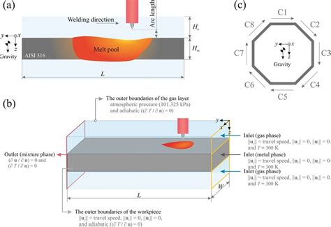 Schematic Of Moving Gas Tungsten Arc Welding Gtaw A A Cross