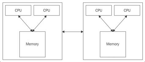 Shared Memory Versus Distributed Memory Distributed Computing With Python