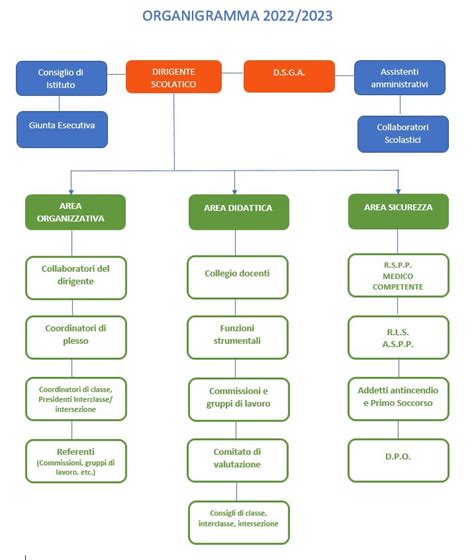 Organigramma E Funzionigramma A S 2022 23 ICS Via Dei Salici