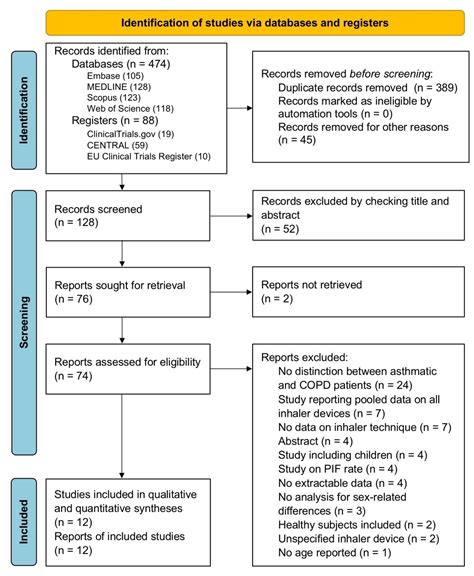 Pharmaceutics Free Full Text Impact Of Sex On Proper Use Of Inhaler Devices In Asthma And