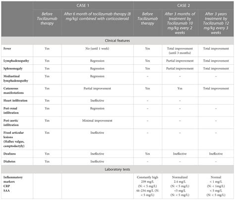 Frontiers H Syndrome Treated With Tocilizumab Two Case Reports And