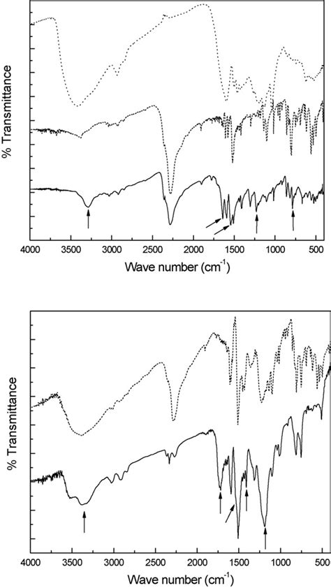 Ft Ir Spectra Of A Lignin Mdi And L Isocyanate And B