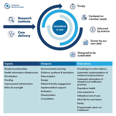 A Practical Roadmap To Guide Learning Health Systems Act Center