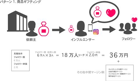 【事例付き】どんなインフルエンサーマーケティングが効果的？知っておきたいポイントと利用すべきsns Workship Magazine ワークシップマガジン