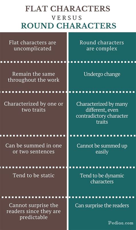 Difference Between Flat And Round Characters Definition