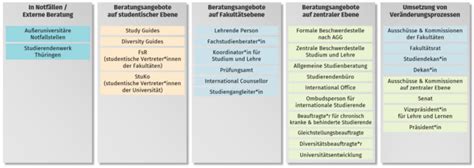 Bauhaus Universität Weimar Übersicht zu Anlaufstellen für Studierende