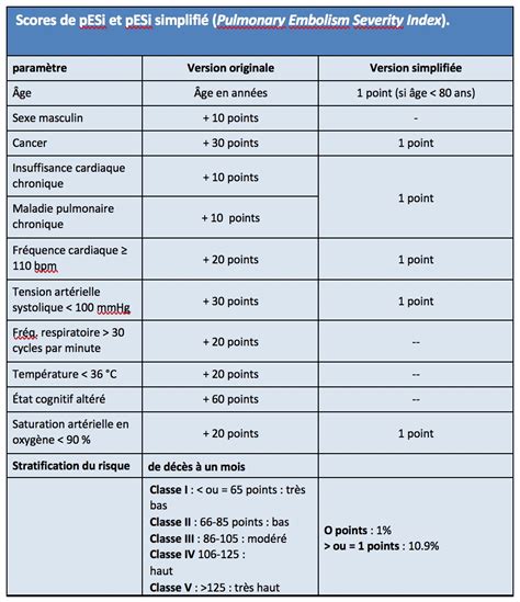 Diagnostic De Lembolie Pulmonaire Urgences Online