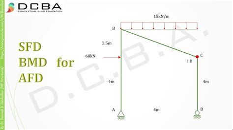 Civil Engineering Sfd Bmd Afd For An Inclined Frame With Internal