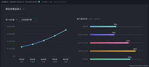 2021年03月 程序员薪资分布，看看你拖后腿了吗？ 云社区 华为云