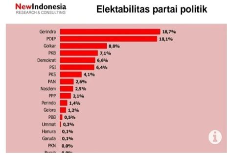 Hasil Survei Terbaru Gerindra Dan Pdi Perjuangan Bersaing Ketat Pada