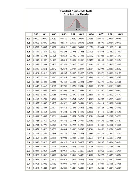 Ztable - for business statistics - Standard Normal (Z) Table Source ...