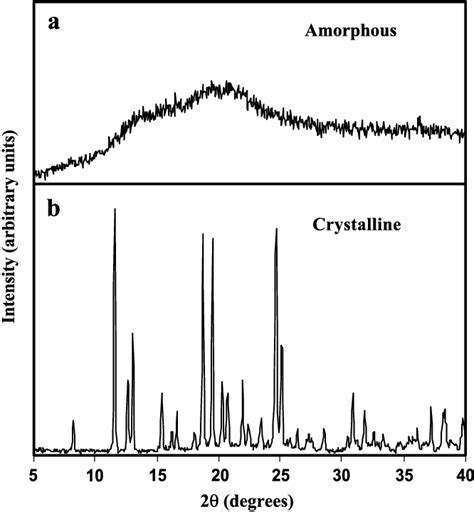 Powder X Ray Patterns Of A Amorphous And B Crystalline Sucrose