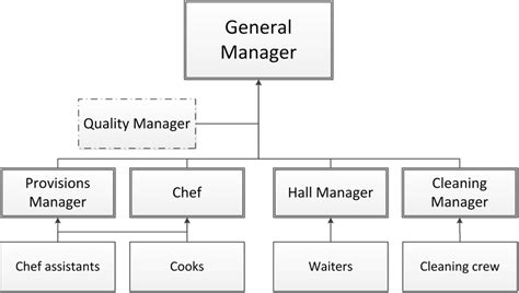 Organizational Chart For Food Business Restaurant Organizational