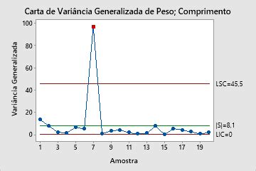 Interpretar os principais resultados para Carta de variância