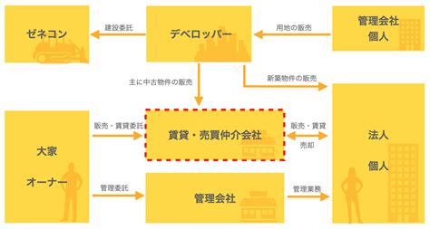 【図解】不動産売買仲介の仕事内容や年収を徹底解説！ 不動産会社のミカタ