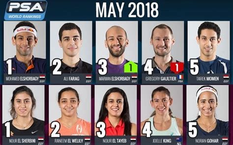 May World Rankings – World Squash