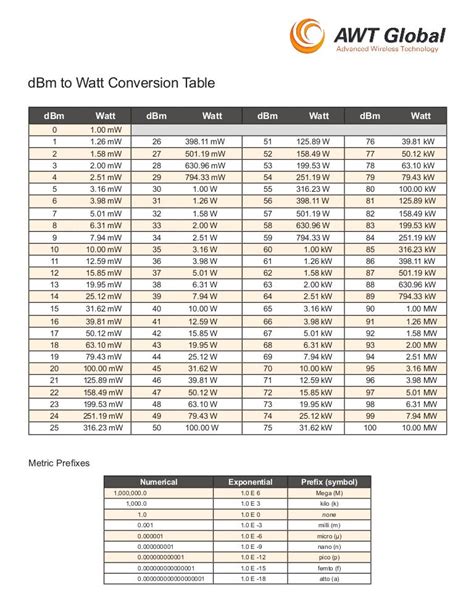 Dbm To Watt Conversion Tables