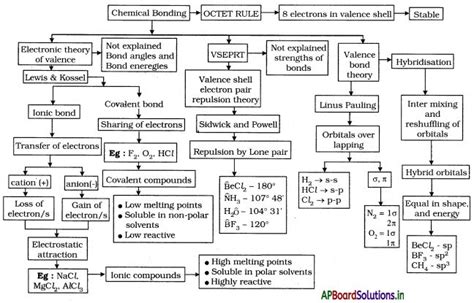 AP Board 10th Class Physical Science Notes Chapter 8 Chemical Bonding