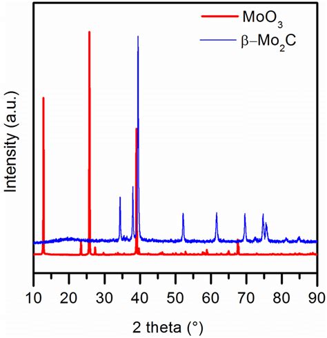 Xrd Analysis Of Precursor Moo3 And Synthesized Mo2c Download Scientific Diagram