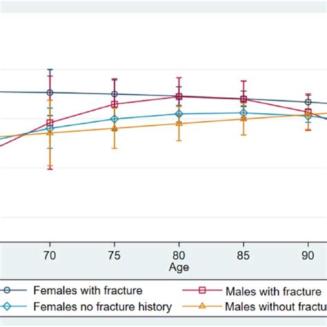 Model Based Estimates Of Vitamin D Supplement Use By Age Sex And