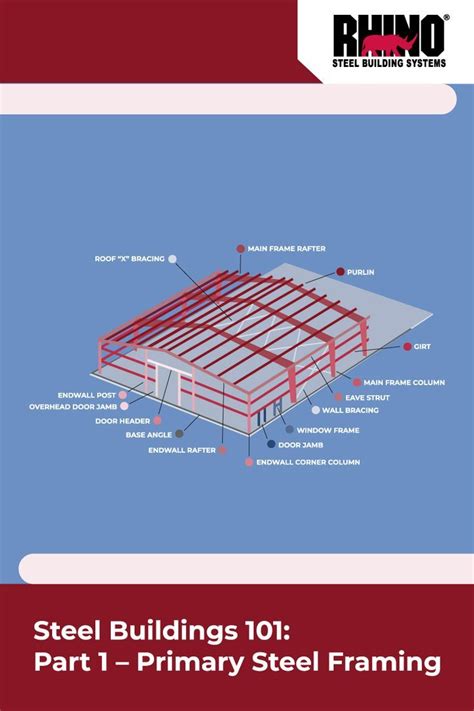 Steel Buildings 101 Part 1 Primary Steel Framing Steel Buildings