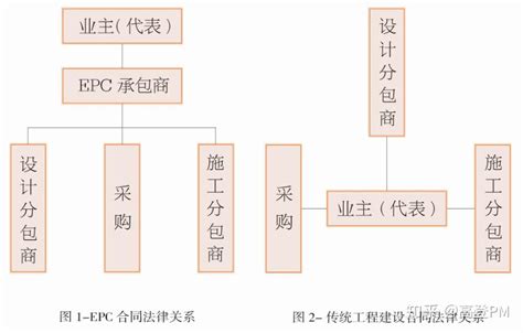 Epc合同模式特点与合同要点解析 知乎