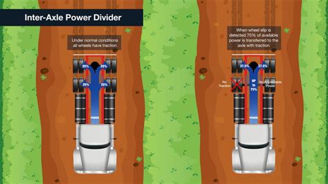 How A Mack Power Divider Works Australian Roadtrains