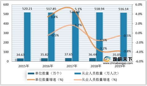 2019年我国文旅发展情况：文化场所、活动数量及旅游收入持续增长观研报告网