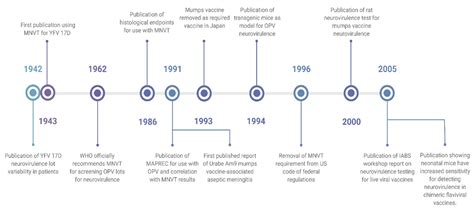 Live Viral Vaccine Neurovirulence Screening: Current and Future Models