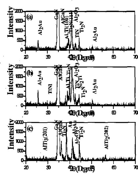 Figure From Ti Al Ni Au And Ti Al Pt Au Multi Layer Ohmic Contacts On