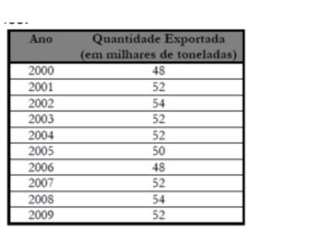 A Tabela A Seguir Apresenta A Quantidade Exportada De Certo Produto Em