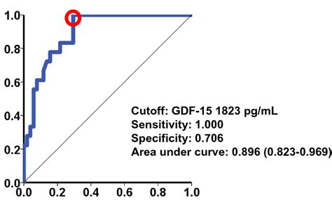 Receiver Operating Characteristics Analysis For Serum Gdf Level To