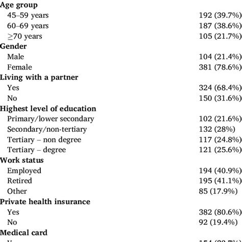 Socio Demographic Variables By Cluster N 485 Download Scientific