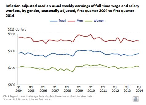 History Of The Male Female Pay Gap Vault