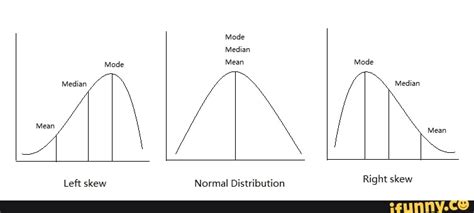 Mode Median Mode Mean Mode Median Median Mean Left skew Normal ...