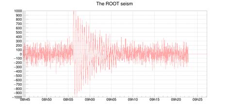 ROOT: tutorials/visualisation/graphs/seism.C File Reference