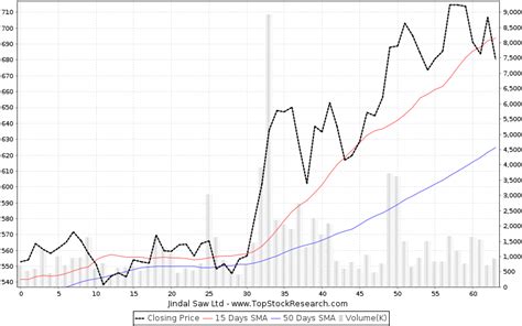 Jindal Saw Stock Analysis Share Price Charts Highlows History