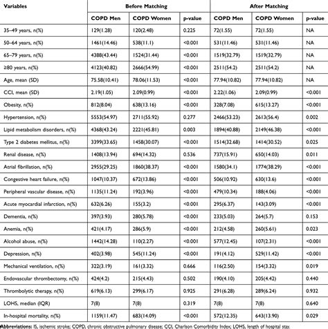 Sex Differences In The Incidence And Outcomes Of Copd Copd