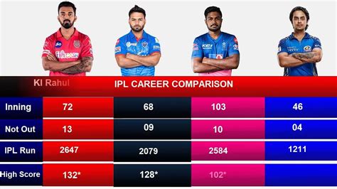 Ipl Career Comparison Kl Rahul Rishabh Pant Sanju Samson And Ishan