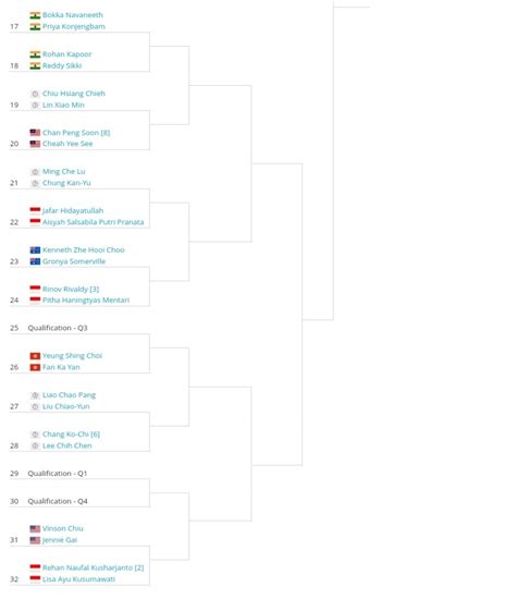 Idham F On Twitter Breakin Draw Taipeiopen Is Out Xd